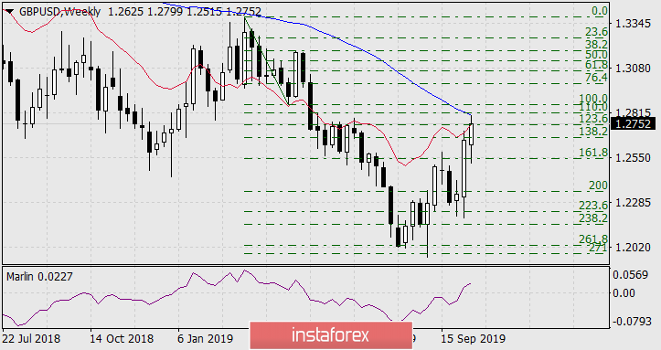  Prognoza dla GBP/USD na 16 października 2019 roku