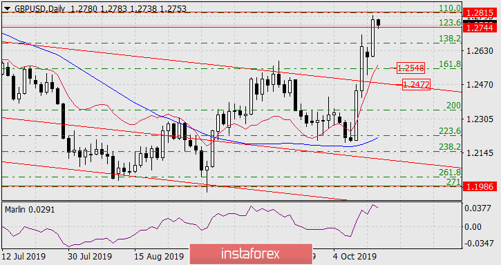  Prognoza dla GBP/USD na 16 października 2019 roku