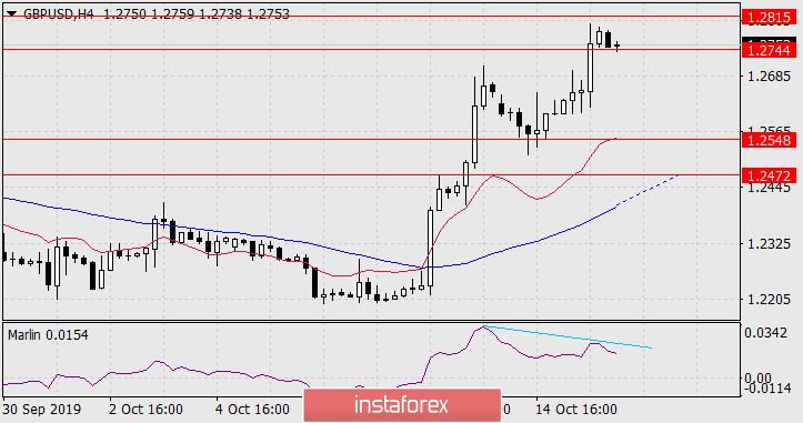  Prognoza dla GBP/USD na 16 października 2019 roku