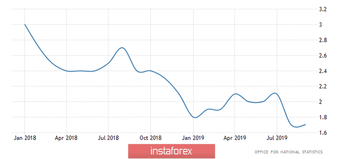 Горящий прогноз по GBP/USD на 17.10.2019 и торговая рекомендация