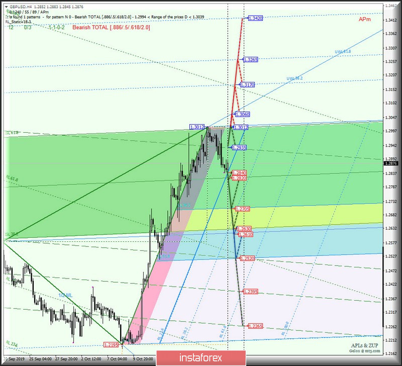 h4 - #USDX vs EUR/USD vs GBP/USD vs USD/JPY. Комплексный анализ вариантов движения с 24 октября 2019 г. Анализ APLs &amp; ZUP