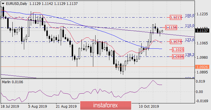  Prognoza dla EUR/USD na 24 października 2019 roku