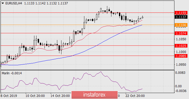  Prognoza dla EUR/USD na 24 października 2019 roku