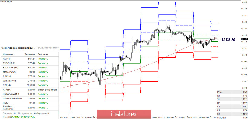 EUR/USD и GBP/USD 24 октября – рекомендации технического анализа