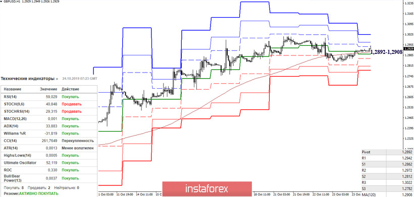 EUR/USD и GBP/USD 24 октября – рекомендации технического анализа