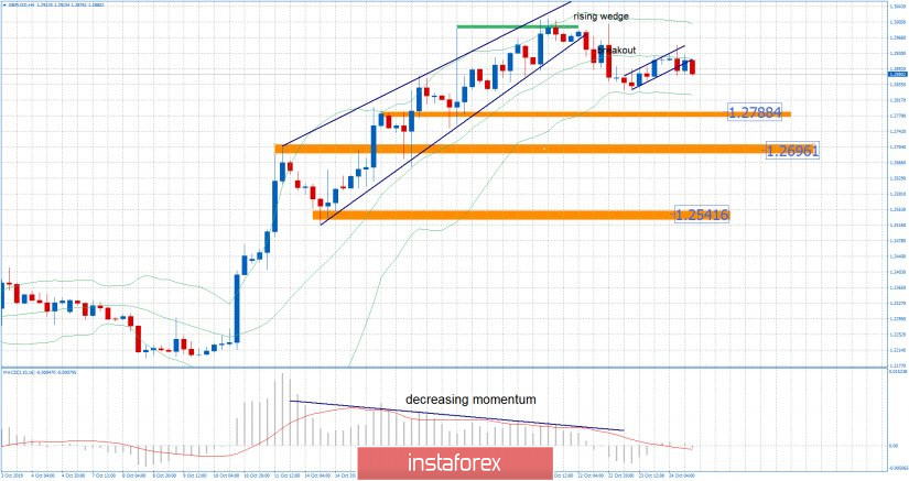 GBP/USD 10.24.2019 - Broken bearish flag,sell zone on the GBP
