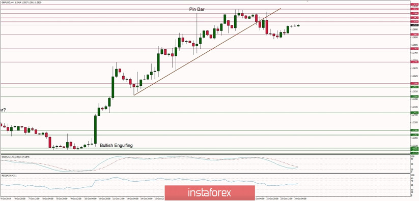 Technical analysis of GBP/USD for 24/10/2019