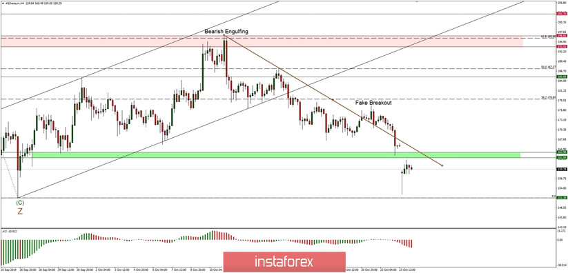 Technical analysis of ETH/USD for 24/10/2019