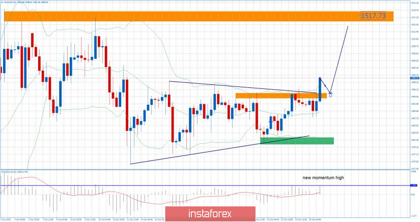 Gold 10.16.2019 - Broken symmetrical triangle to the upside, watch for buying opportuniteis on the pullbacks