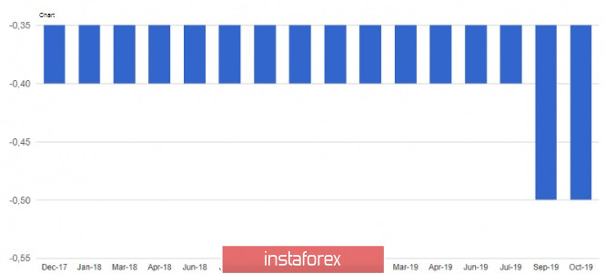 EURUSD: Last speech by Mario Draghi as head of the ECB. What course will Christine Lagarde take?