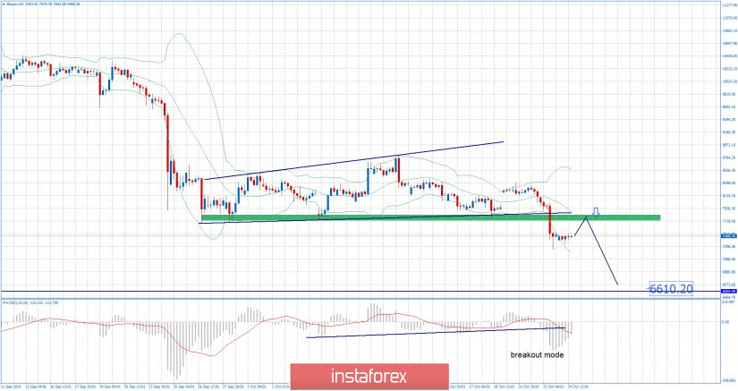 BTC 10.24.2019 - Watch for selling opporutnities on the rally, nerw momneutm down on the MACD oscillator in the background