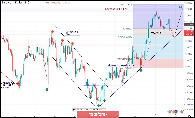 October 24, 2019 : EUR/USD Intraday technical analysis and trade recommendations.