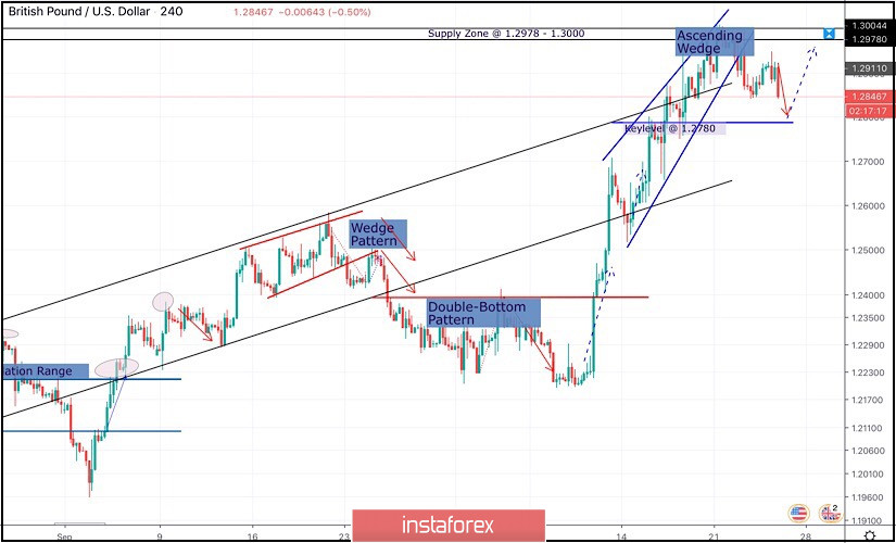 October 24, 2019 : GBP/USD Intraday technical analysis and trade recommendations.
