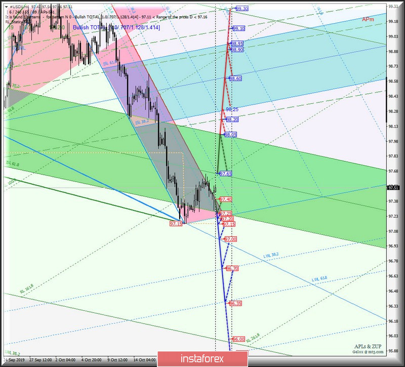 h4 - AUD/USD vs USD/CAD vs NZD/USD vs #USDX. Комплексный анализ вариантов движения с 25 октября 2019 г. Анализ APLs &amp; ZUP