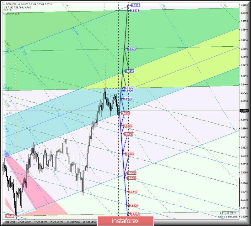 h4 - AUD/USD vs USD/CAD vs NZD/USD vs #USDX. Комплексный анализ вариантов движения с 25 октября 2019 г. Анализ APLs &amp; ZUP