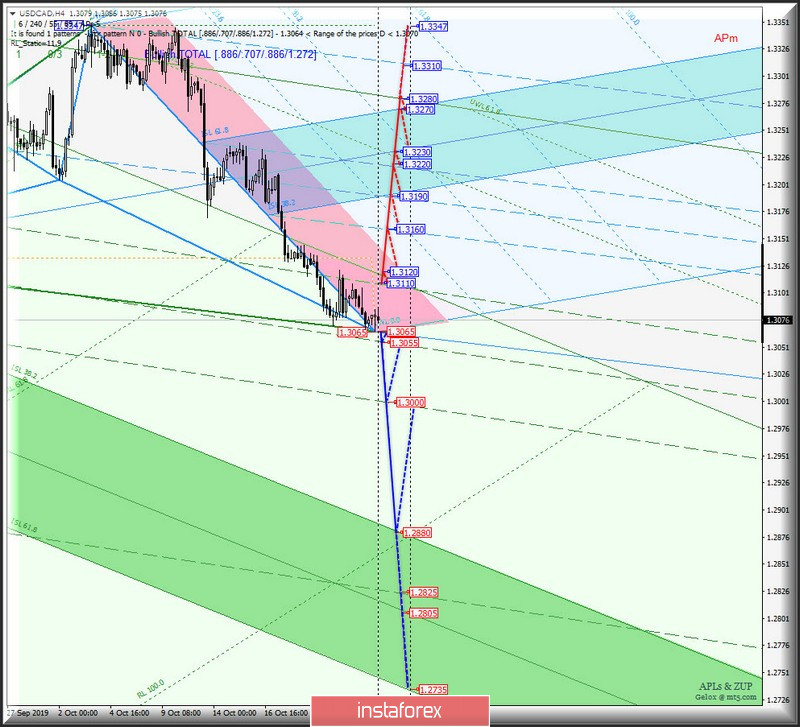 h4 - AUD/USD vs USD/CAD vs NZD/USD vs #USDX. Комплексный анализ вариантов движения с 25 октября 2019 г. Анализ APLs &amp; ZUP