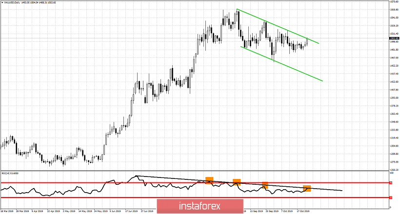 Gold challenges major resistance and pivot area