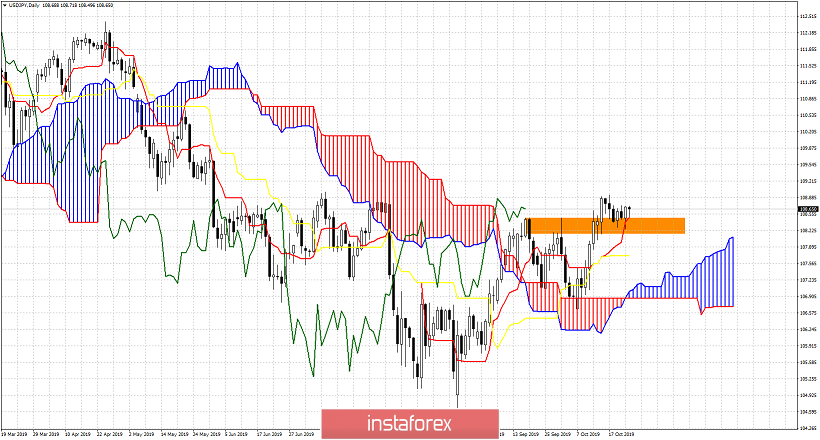 USDJPY holds firmly above 108.50 ready for its next move higher