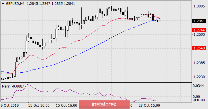  Prognoza dla GBP/USD na 25 października 2019 roku