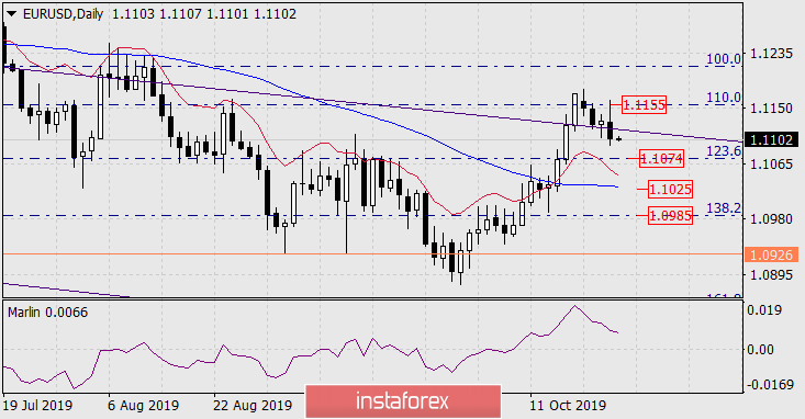  Prognoza dla EUR/USD na 25 października 2019 roku