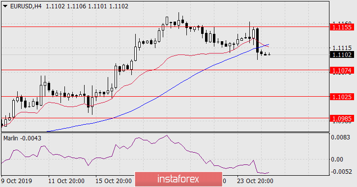  Prognoza dla EUR/USD na 25 października 2019 roku