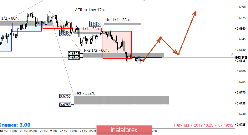 Контрольные зоны AUDUSD 25.10.19