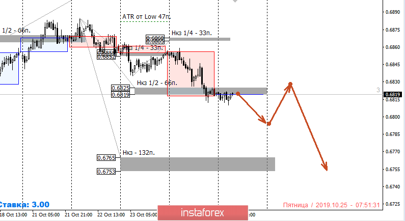 Контрольные зоны AUDUSD 25.10.19