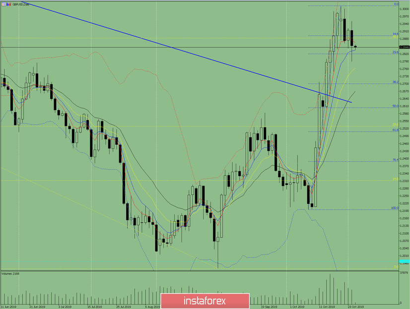 Индикаторный анализ. Дневной обзор на 25 октября 2019 по валютной паре GBP/USD