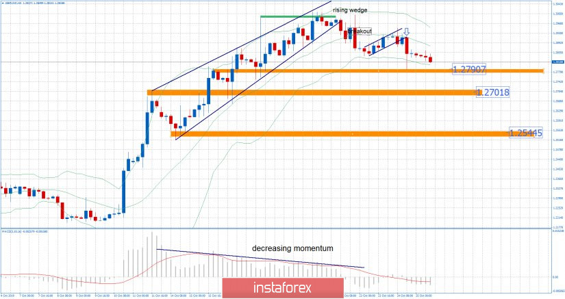 GBP/USD 10.25.2019 - First downward target at the price of 1.279 reached