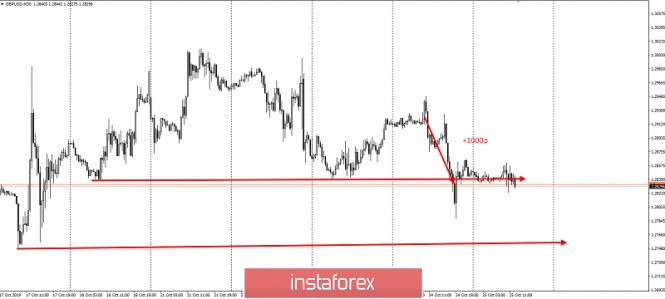 GBPUSD &ndash; take profit +1000p!