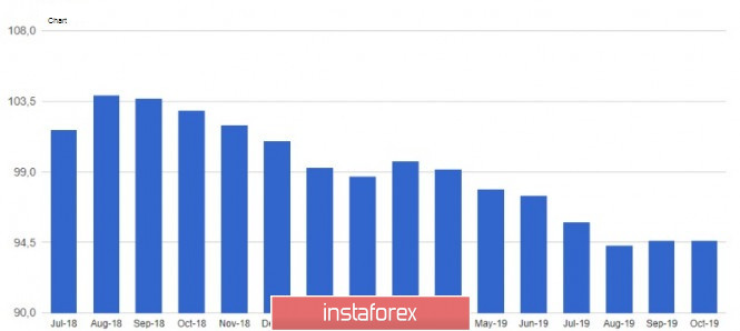 EURUSD and GBPUSD: The EU is delaying the vote on the postponement of Brexit until Monday. The ECB revised the forecast for the economy and inflation for the...