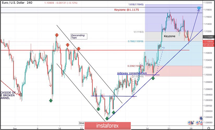 October 25, 2019 : EUR/USD demonstrating a bearish visit towards the current uptrend line waiting for bullish rejection around 1.1090.