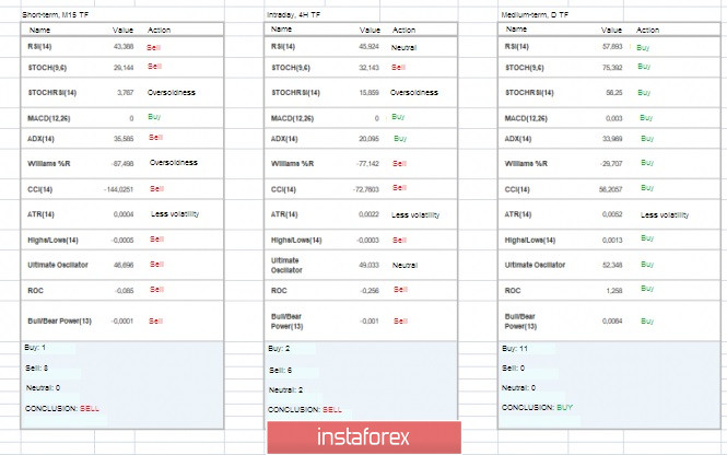 Trading recommendations for the EURUSD currency pair &ndash; prospects for further movement