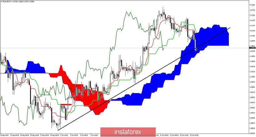 EURUSD bulls need to react now or.....