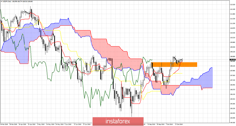 USDJPY continues to consolidate, we remain bullish
