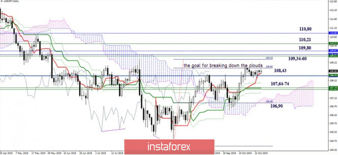 USD/JPY and its crosses - prospects for the end of October