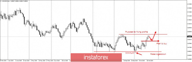 Trading idea for AUDUSD
