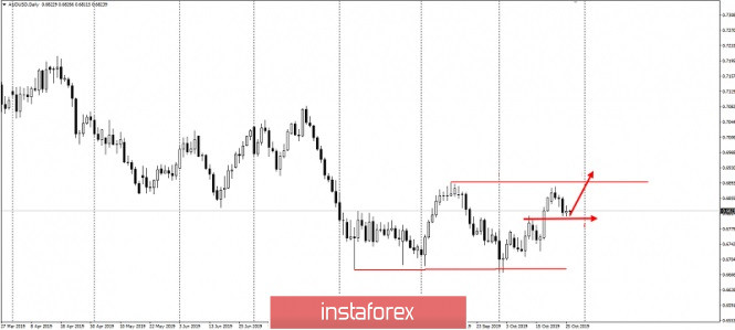 Trading idea for AUDUSD