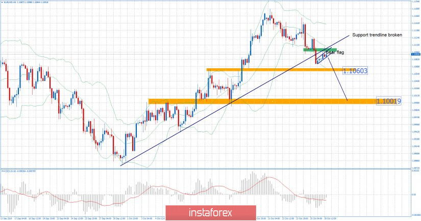 EUR/USD for October 28,2019 -Broken important support trendline and good sell zone, watch for selling opportunities