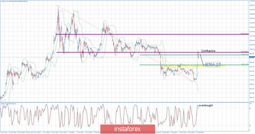 BTC 10.28.2019 Main Fibonacci confluence at $9.800 held successfully, potential downside on the way