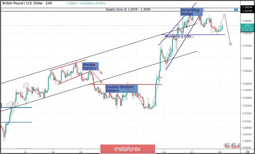 October 28, 2019 : GBP/USD awaiting for bearish breakout below 1.2780 for further bearish decline.