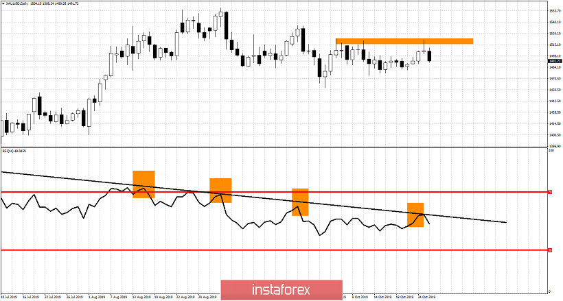 Gold reverses below $1,500 as our bearish warning is confirmed