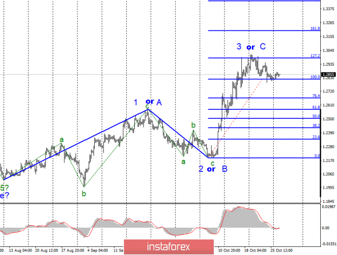 Analysis of EUR / USD and GBP / USD for October 29. The eternal Brexit, like Boris Johnson's nightmare.