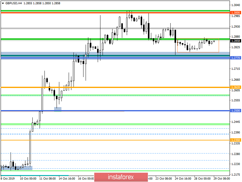 Горящий прогноз по GBP/USD на 29.10.2019 и торговая рекомендация