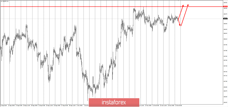 USD/JPY – забираем прибыль +500!