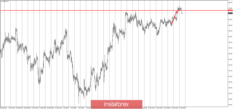 USD/JPY – забираем прибыль +500!