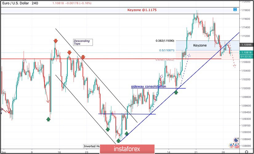 October 29, 2019 : EUR/USD technical outlook predicts further bearish decline below 1.1090.