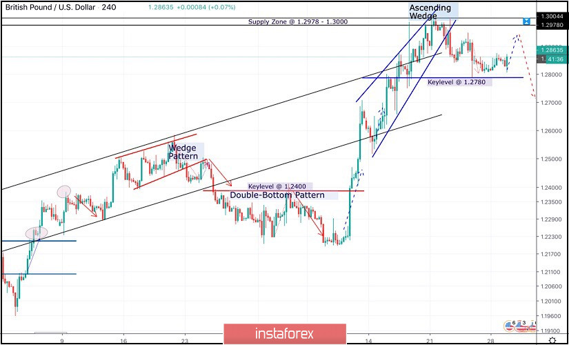 October 29, 2019 : GBP/USD showing respect for demand level around 1.2780 awaiting for bearish breakout.