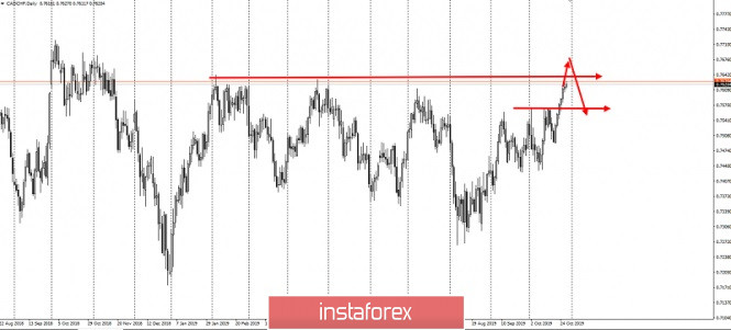 Trading idea for the currency pair CADCHF