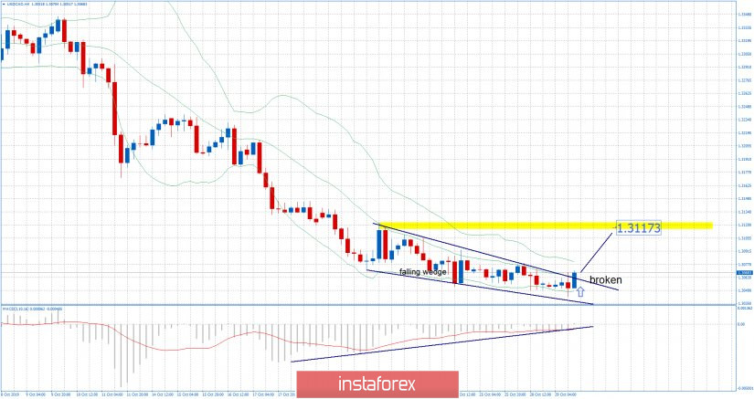 USD/CAD analysis for October 29, 2019 - Upside breakout of the falling wedge, buying opportunitiy is present